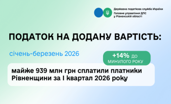 Платники Рівненщини сплатили майже 939 млн грн ПДВ за три місяці 2026 року