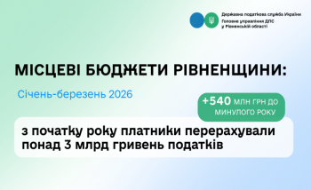 Місцеві бюджети Рівненщини з початку року отримали понад 3 млрд грн податків 