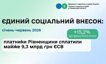 Майже 9,3 млрд  грн ЄСВ сплатили платники Рівненщини у першому півріччі 2026 року