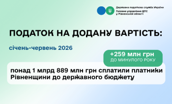 Понад 1 млрд 889 млн гривень ПДВ сплатили платники Рівненщини до державного бюджету