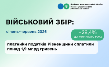 Понад 1,9 млрд гривень військового збору сплатили платники Рівненщини у першому півріччі 2026 року