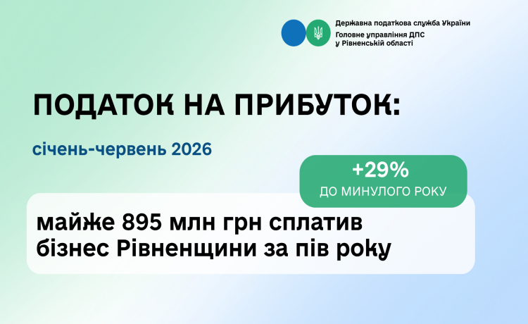 Майже 895 млн грн податку на прибуток сплатив бізнес Рівненщини за пів року