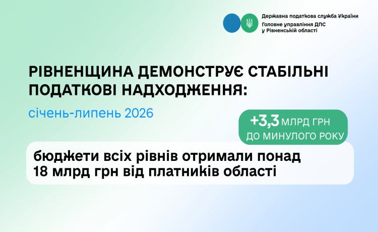 За сім місяців 2026 року до бюджетів від платників Рівненщини надійшло понад 18 млрд гривень