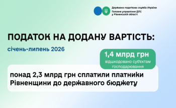 Понад 2,3 млрд гривень ПДВ сплатили платники Рівненщини до державного бюджету