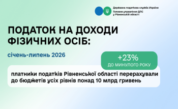 Платники Рівненщини сплатили понад 10 млрд гривень ПДФО