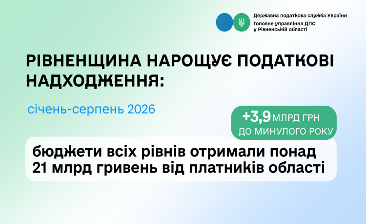 Рівненщина нарощує податкові надходження: за вісім місяців – понад 21 млрд грн