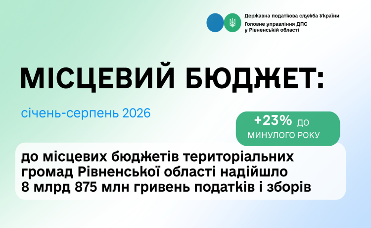 Місцеві бюджети Рівненщини отримали понад 8,9 млрд гривень податків