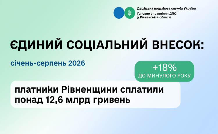 На Рівненщині надходження ЄСВ зросли на 18%: платники сплатили 12,6 млрд гривень
