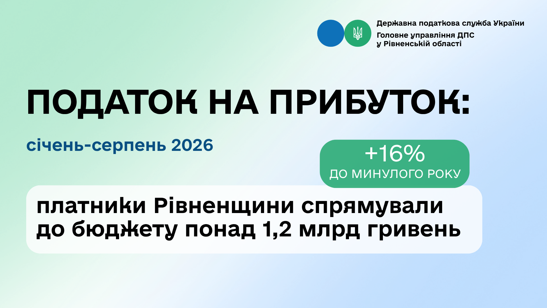 Підприємства Рівненщини сплатили понад 1,2 млрд гривень податку на прибуток