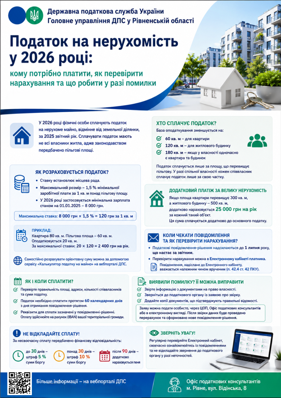 Податок на нерухомість у 2026 році: кому потрібно платити, як перевірити нарахування та що робити у разі помилки