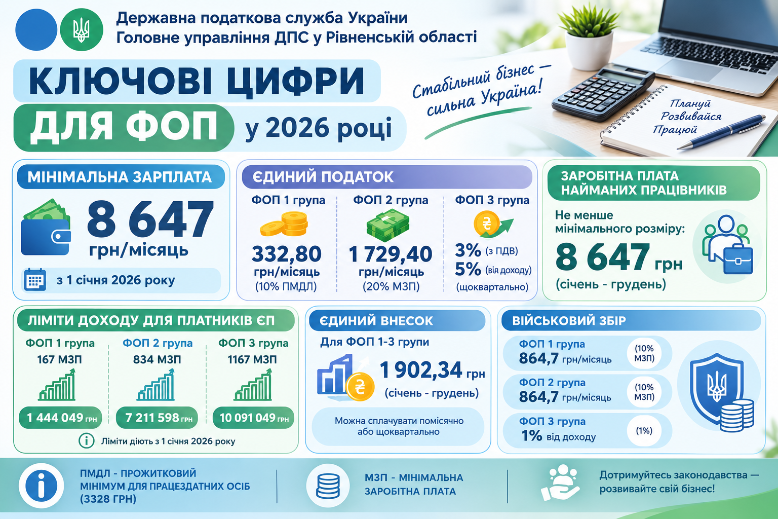 Ключові цифри для ФОП у 2026 році