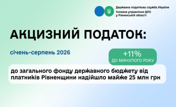 На Рівненщині надходження акцизного податку до держбюджету зросли на 11%