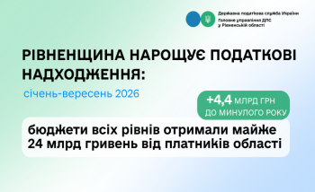 На Рівненщині за 9 місяців до зведеного бюджету сплачено 23,9 млрд гривень