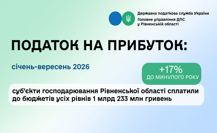 Понад 1,2 млрд гривень податку на прибуток сплатили підприємства Рівненщини