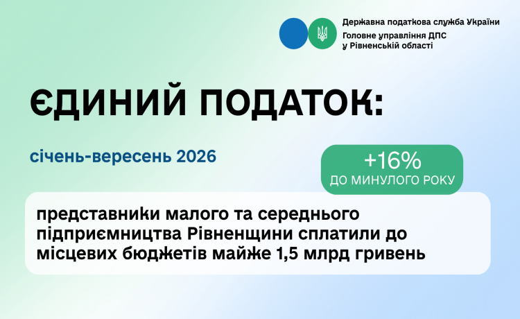Бізнес Рівненщини спрямував майже 1,5 млрд грн єдиного податку до бюджетів громад