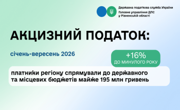 Платники акцизного податку Рівненщини сплатили майже 195 мільйонів гривень