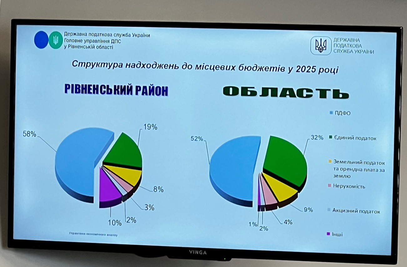 Податки як основа розвитку громад: у Рівненському районі обговорили фінансову стійкість. Фото № 6/5